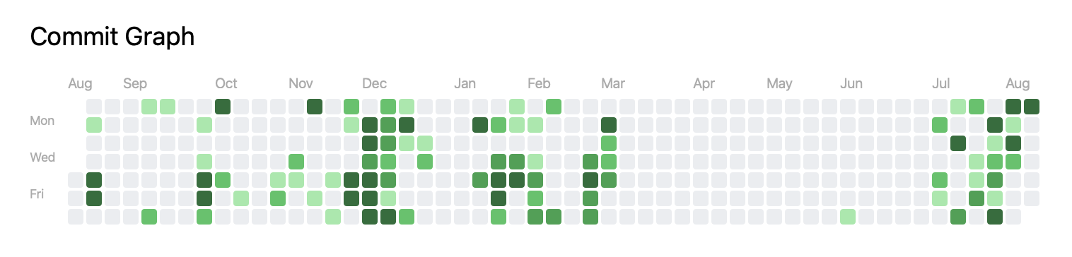 legit commit graph
